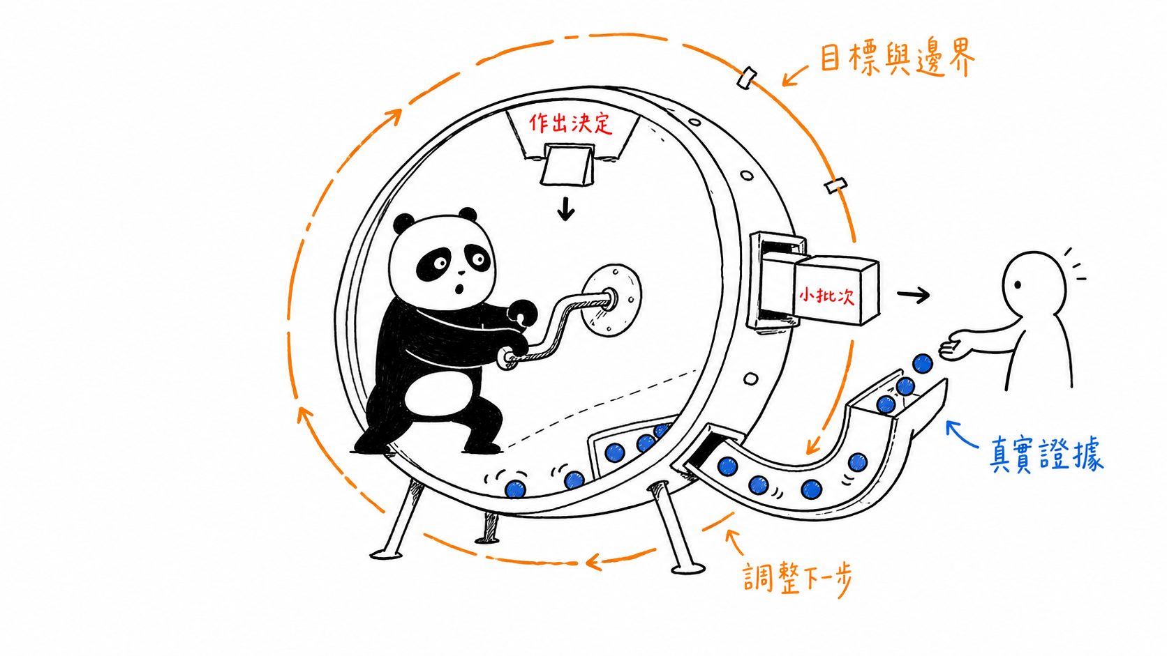 Scrum 的決策與回饋循環