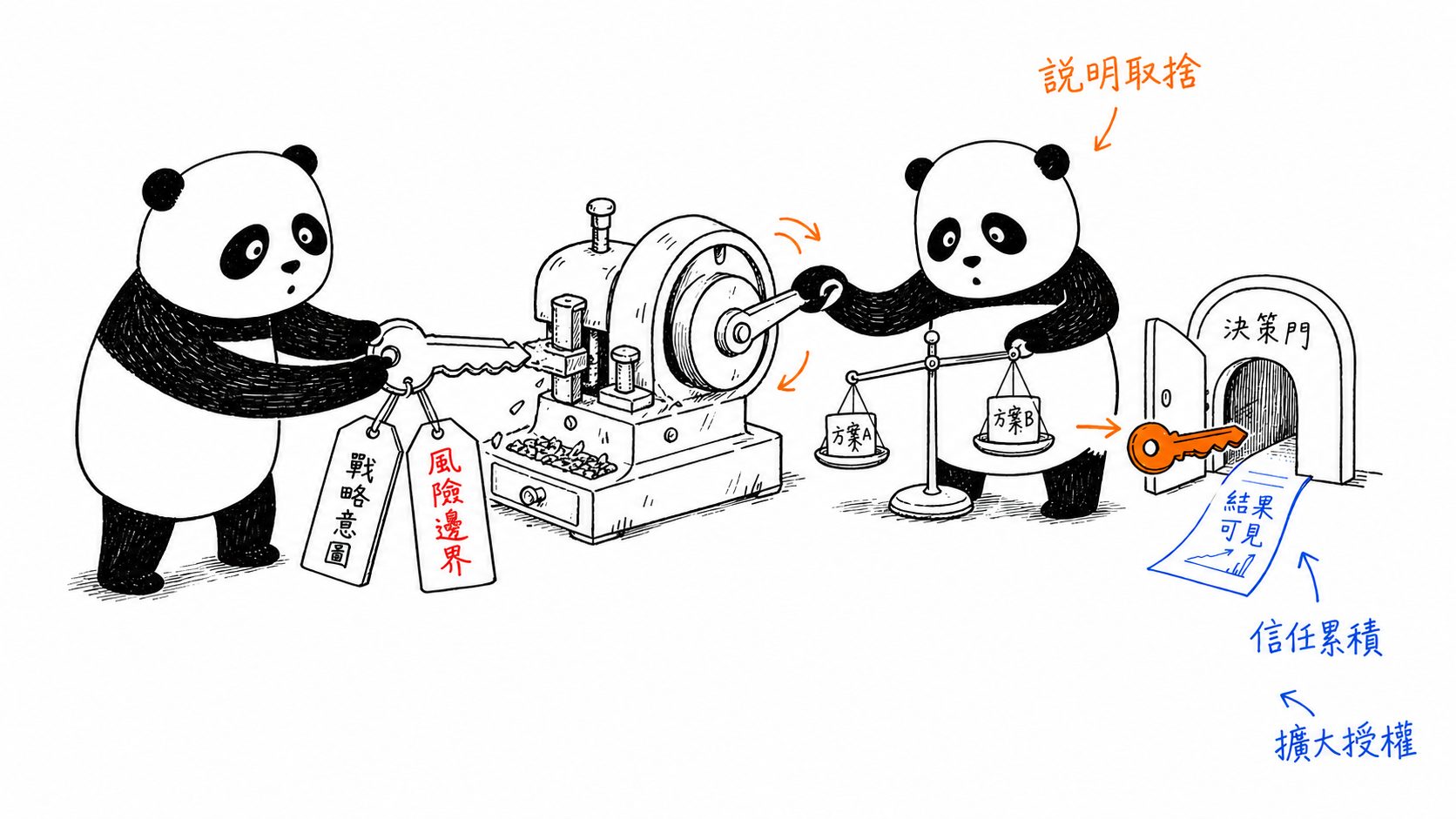 主管與 Product Owner 共同建立決策信任