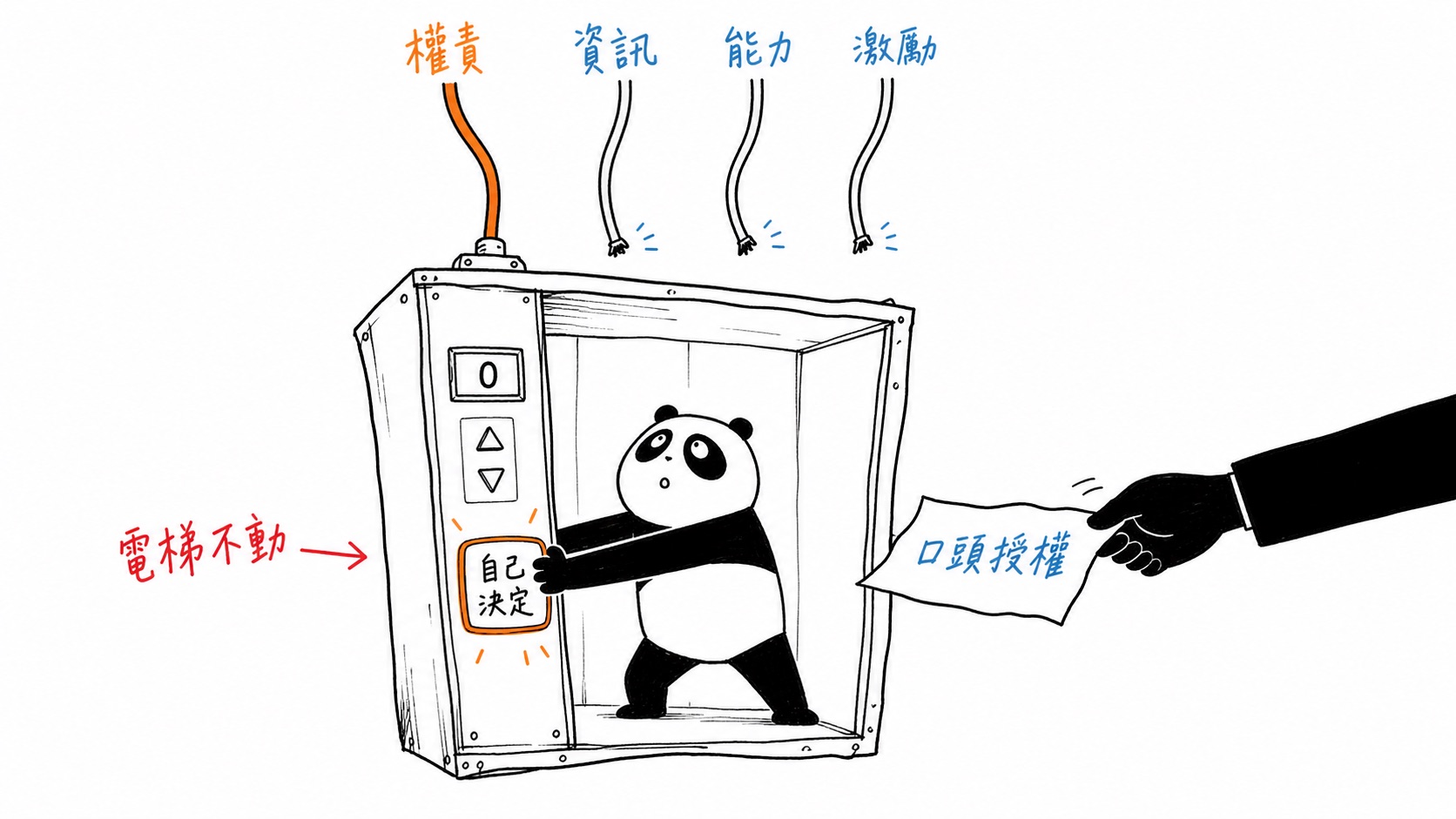 口頭授權卻缺少權責、資訊、能力與激勵的治理困境