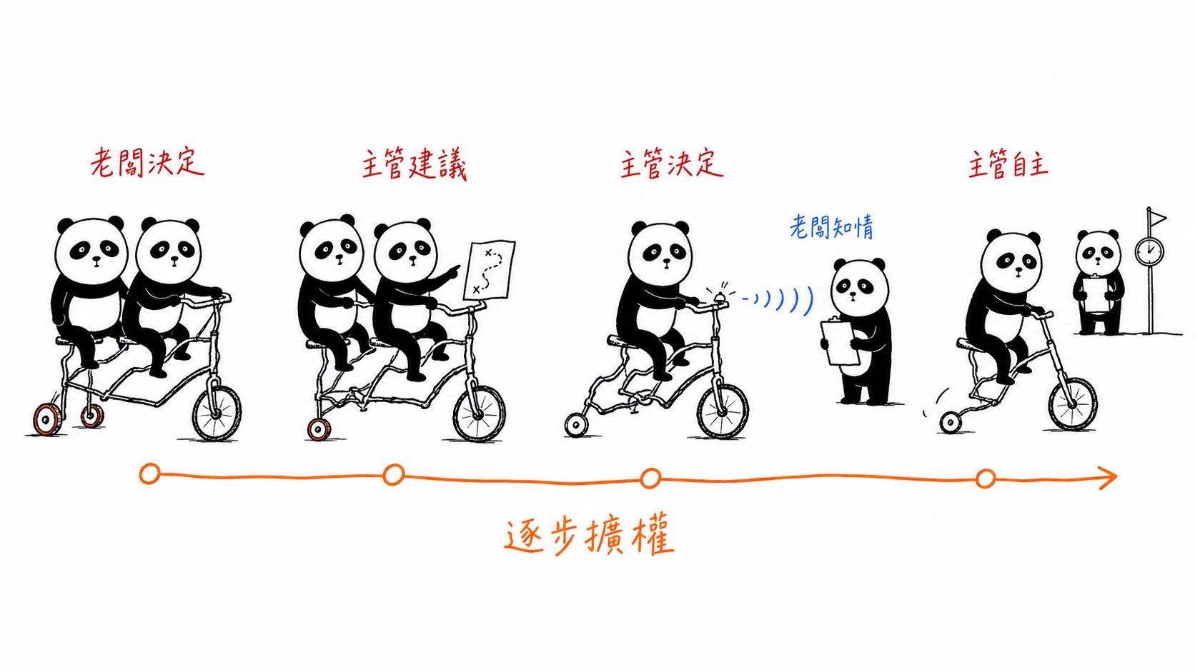 從老闆決定到主管自主的逐步授權層級