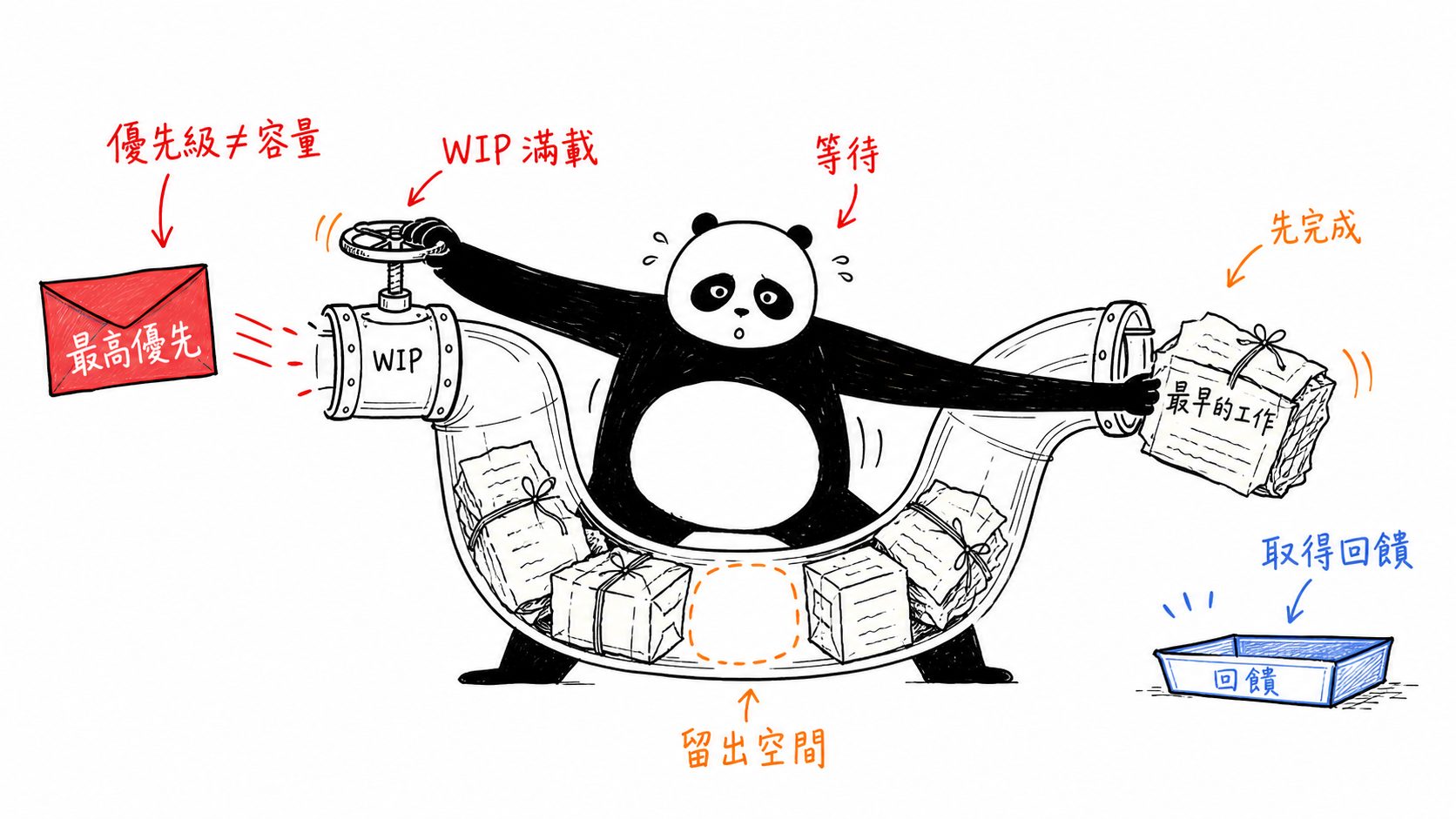 優先級不能創造容量