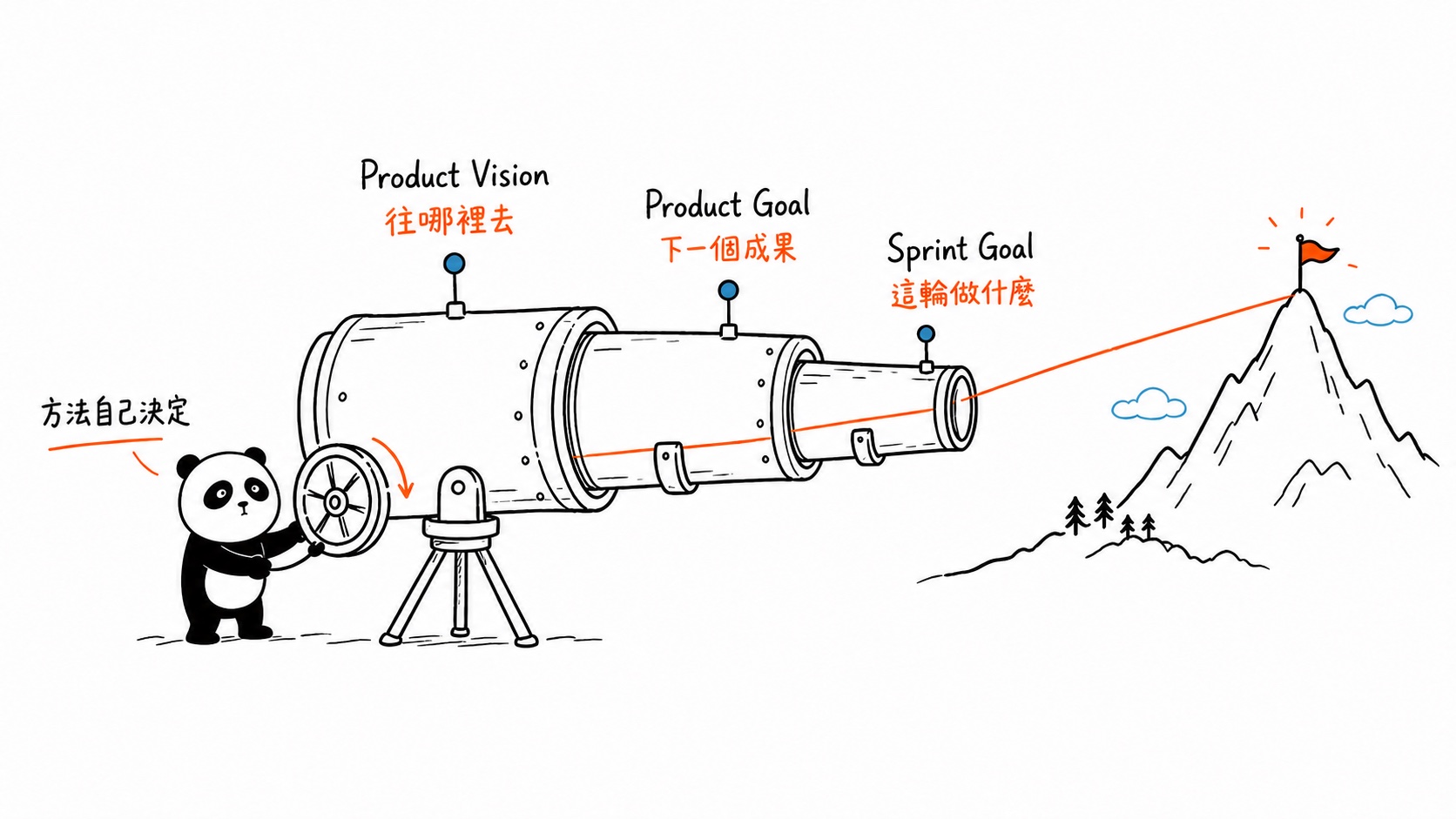 小黑透過 Product Vision、Product Goal 與 Sprint Goal 對焦決策方向