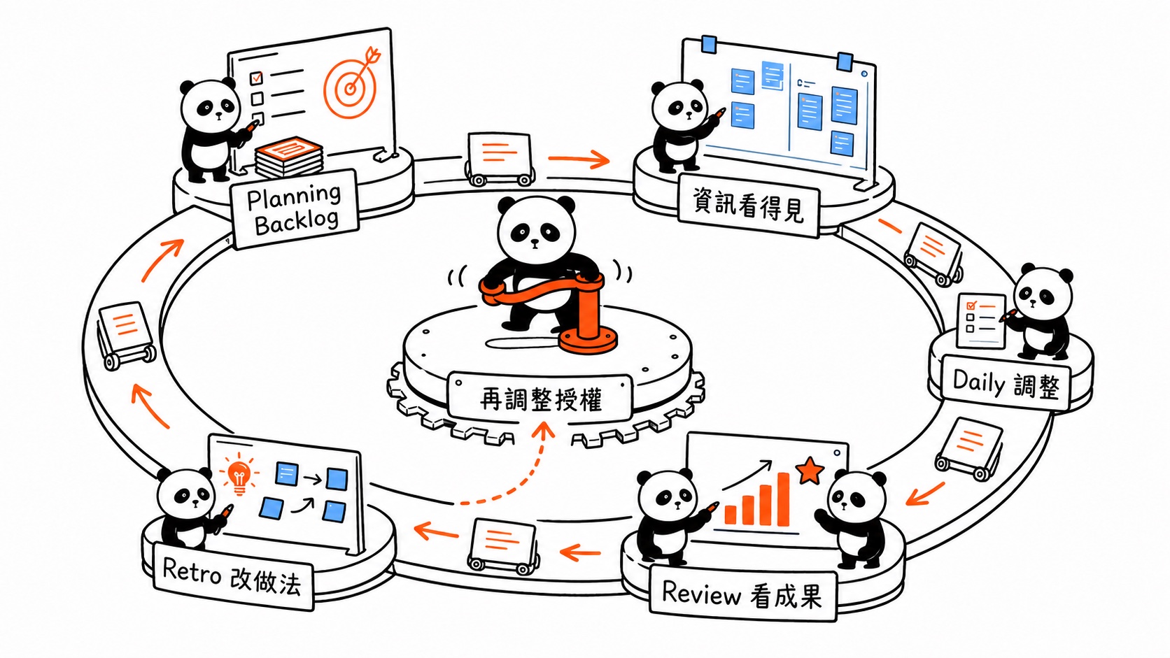 以透明、檢視與調整支撐主管授權的 Scrum 運作循環