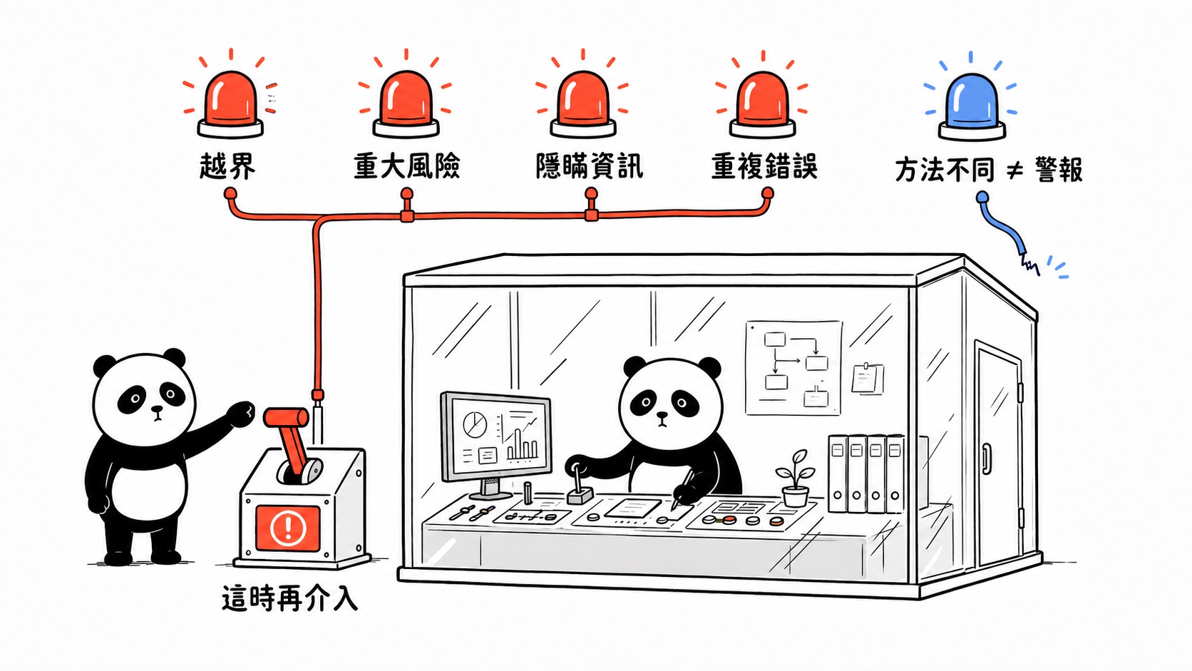以越界、重大風險、隱瞞資訊與重複錯誤作為主管授權介入條件