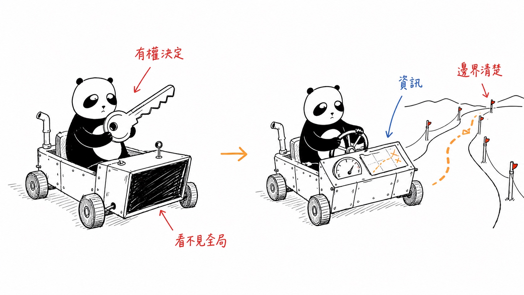 授權給了決策鑰匙,賦能還要補上資訊與清楚邊界