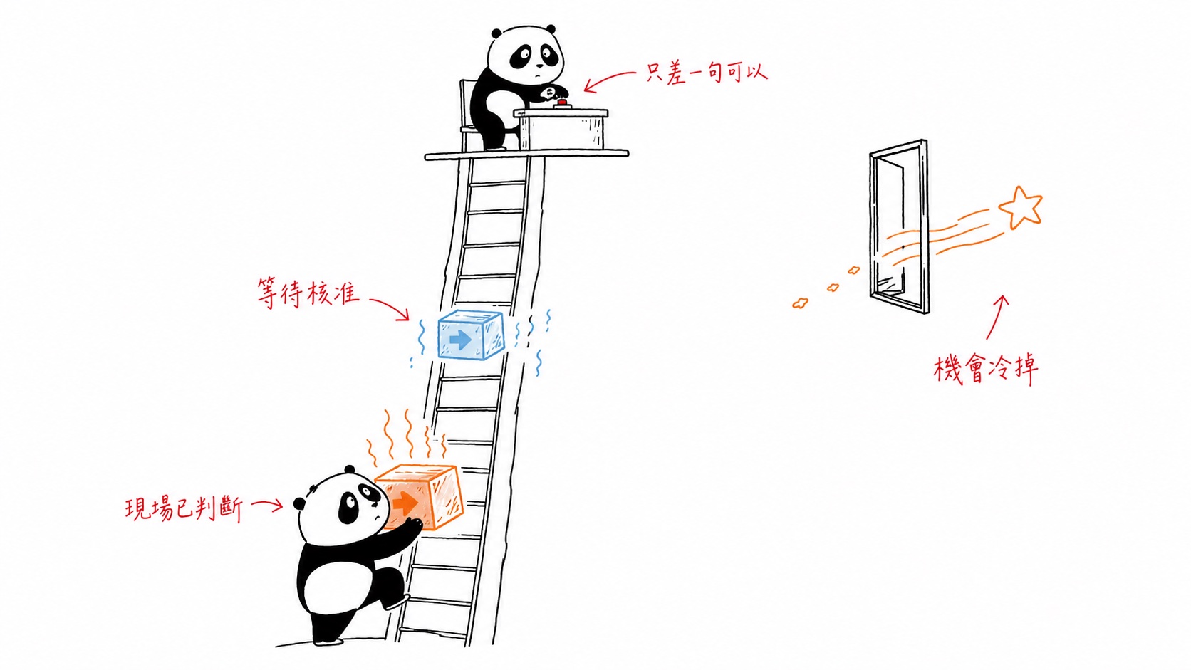 決策層層往上等待核准,等到機會冷掉
