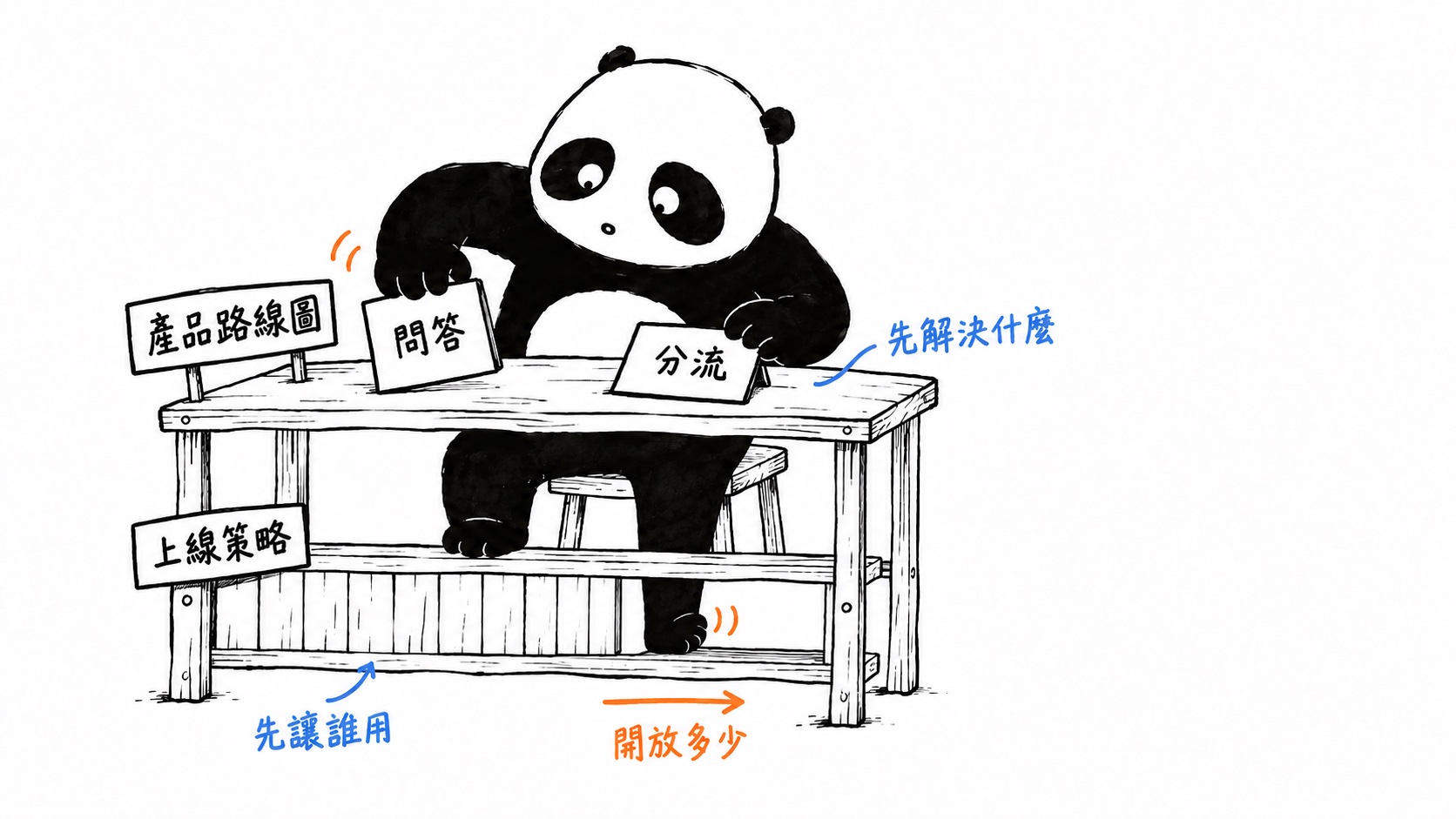 雙層工作檯:上層安排產品優先順序,下層調整上線範圍。