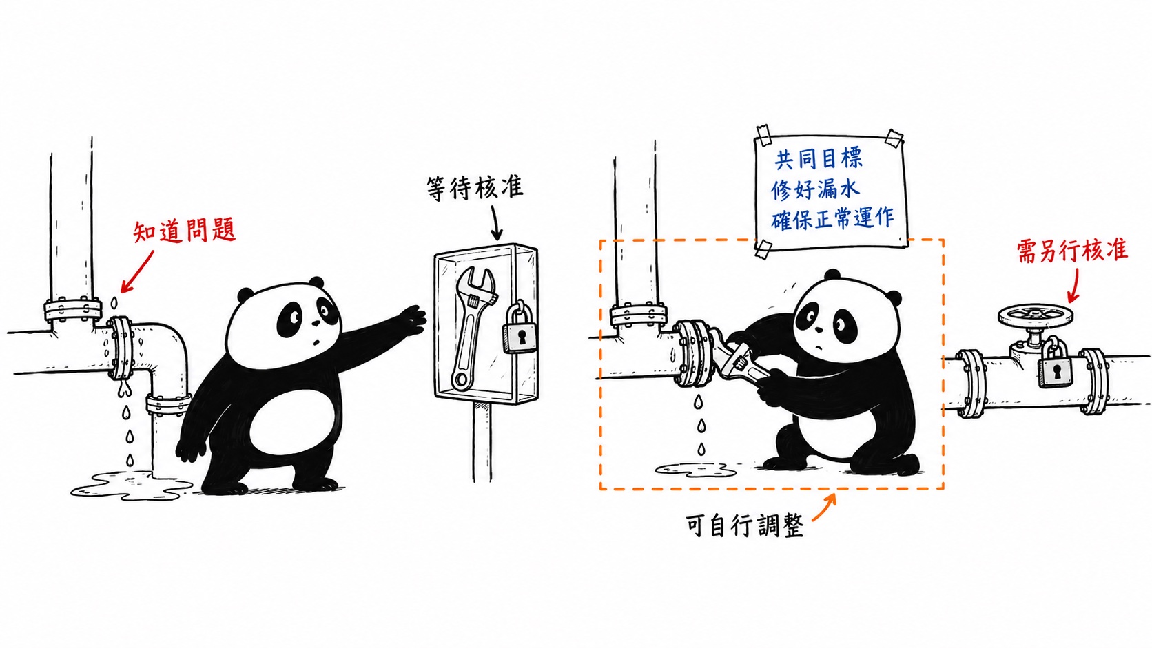 小黑取得共同目標與有邊界的調整權,才能處理已知問題。